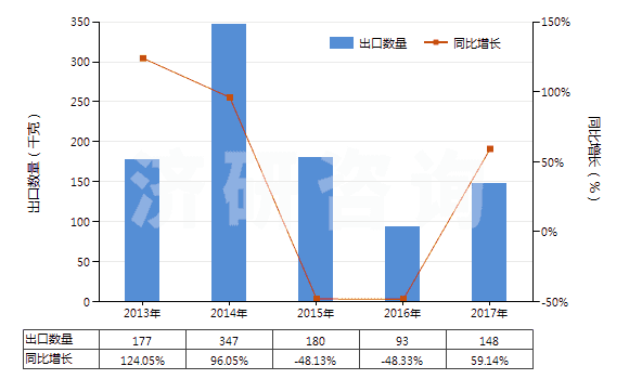 2013-2017年中國(guó)重組人胰島素及其鹽(HS29371210)出口量及增速統(tǒng)計(jì)
